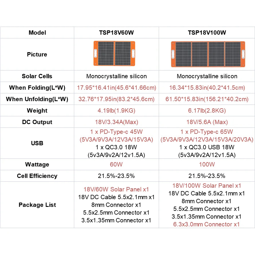 18V 100W Foldable Solar Panel Charger